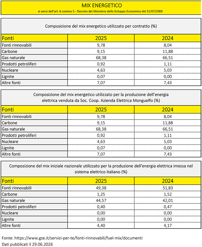 Fuel mix disclosure